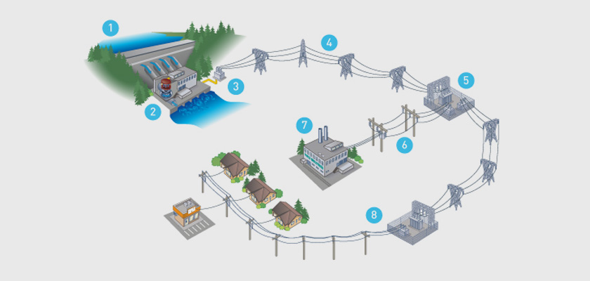How-Is-Electricity-Transferred-Into-Our-Homes-And-Offices