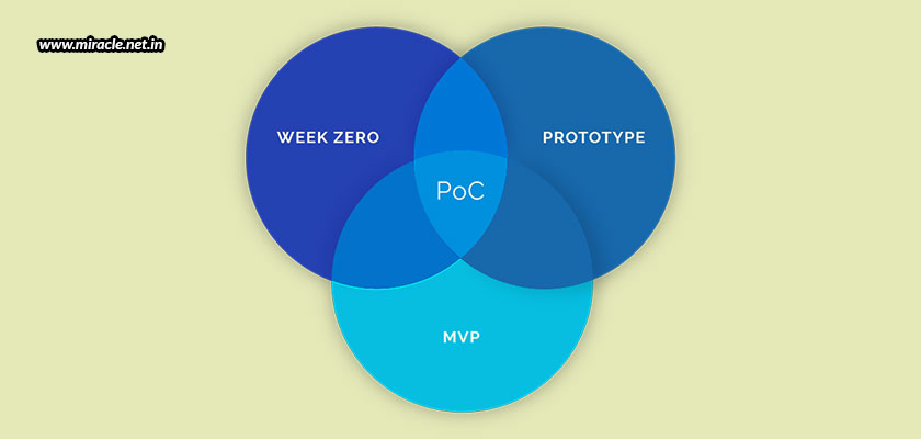 Designing-A-New-Product-From-POC-And-Prototyping-To-MVP-And-Production