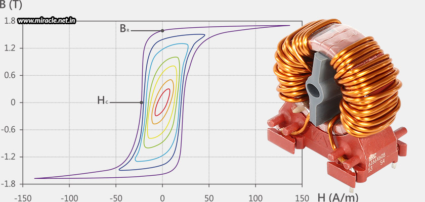 Understanding-Core-Losses-In-Inductors